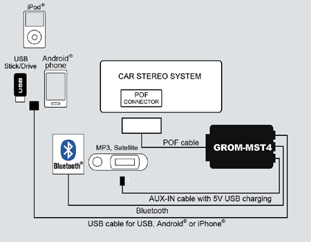 USB iPhone and Android Car Kit for fiber-optic Audi Mercedes, Volvo, BMW, Bluetooth Hands Free Kit, iPhone Car Adapter