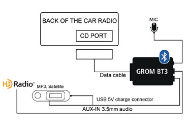 GROM Audio GROM-BT3-AUD Bluetooth Streaming Kit to Select 1998-2009 Audi