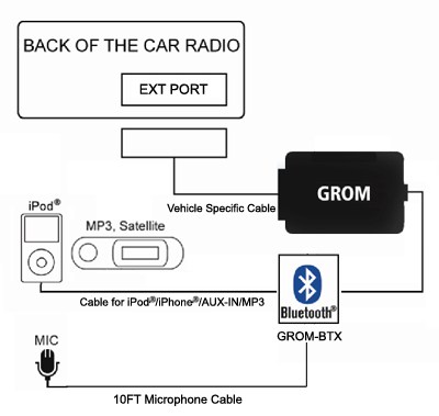 GROM In-Car Bluetooth Splitter Hands Free adapter for GROM IPD2, IPD1, AUX adapters - connection scheme